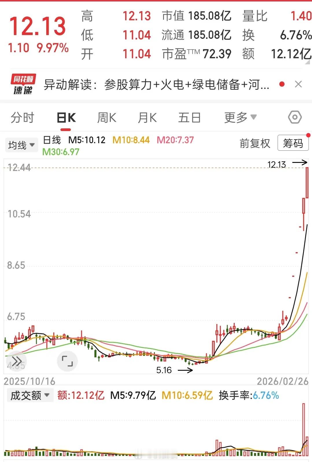 6天6个涨停板，称王！豫能一路狂飙，彻底嗨翻全场！豫能6天6板，坐稳市场连板龙头