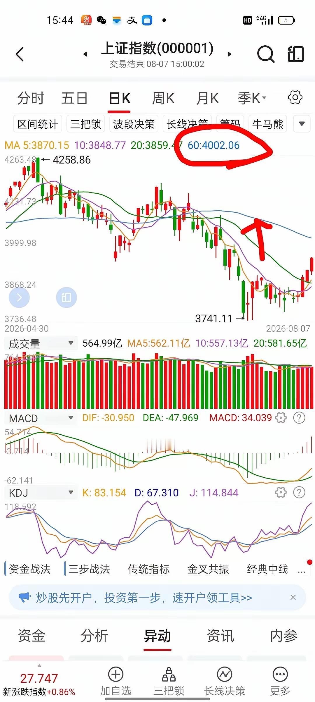 今天大盘继续震荡向上，全天收在全天最高点，周线成功站上3900点。
 
这也印证