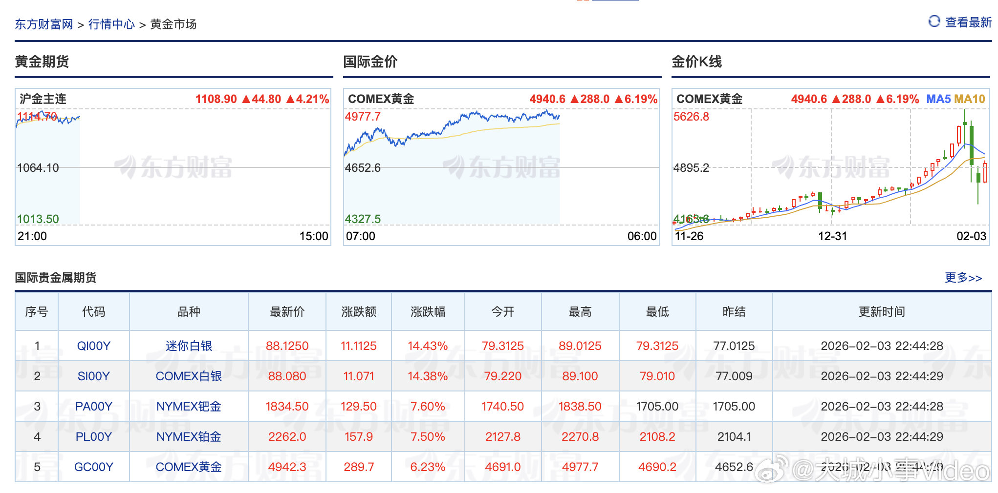 【黄金白银暴力拉升】2月3日晚间，现货黄金价格一路飙升，盘中涨超6%，最高价突破