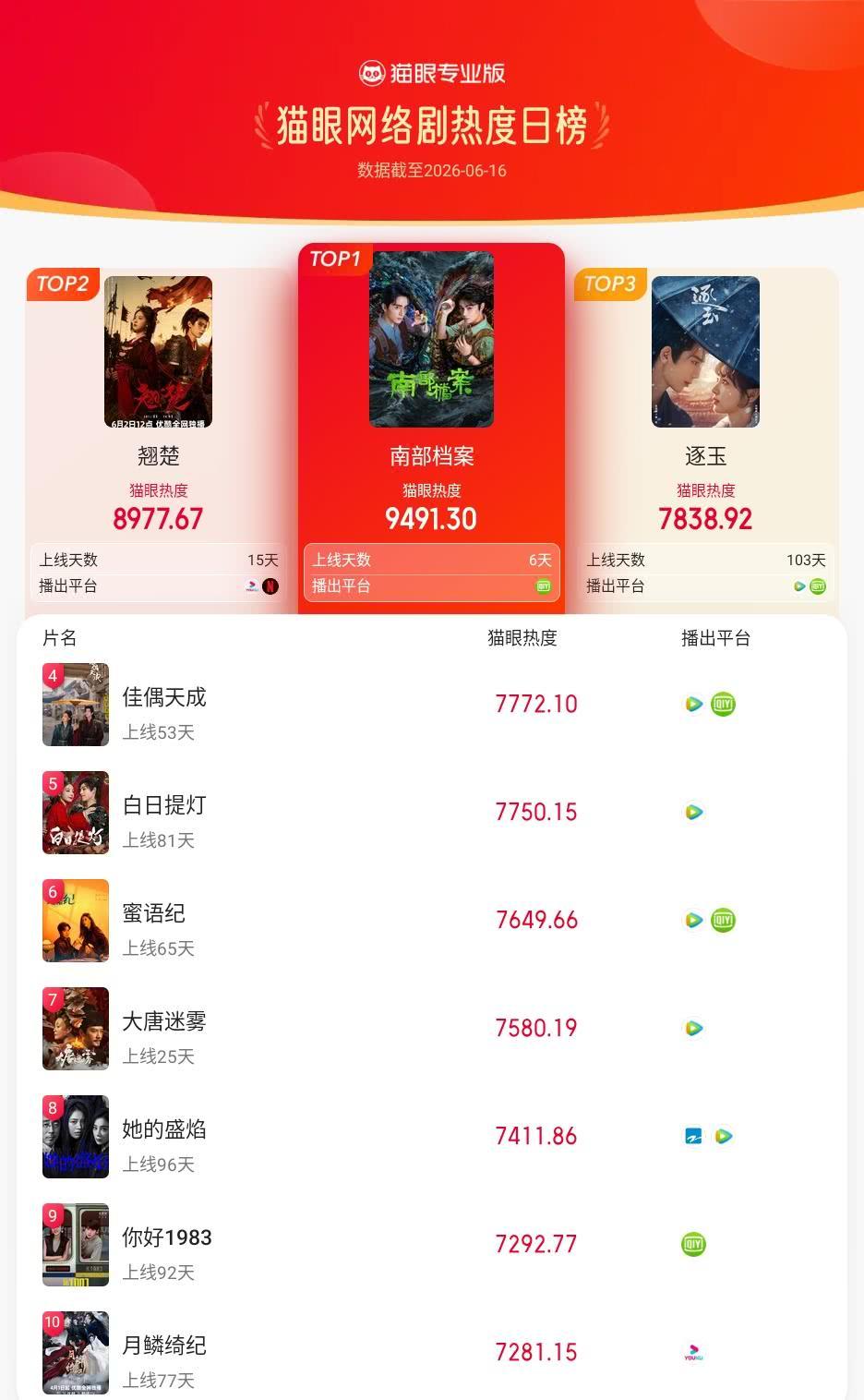 南部档案登猫眼网络剧热度榜TOP1 猫眼专业版榜单·6月16日网络剧TOP10 