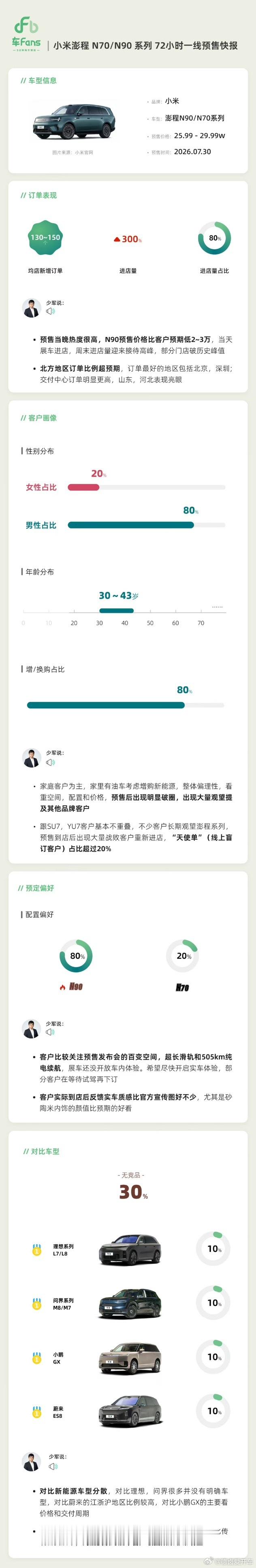 车fans ，小米 N70/N90 系列 72小时一线预售快报1，订单情况：均店