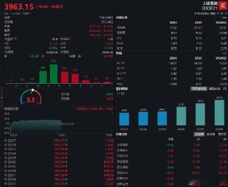 【午评：创业板指半日涨1.61% A股医药板块集体爆发 】A股超3000只股下跌