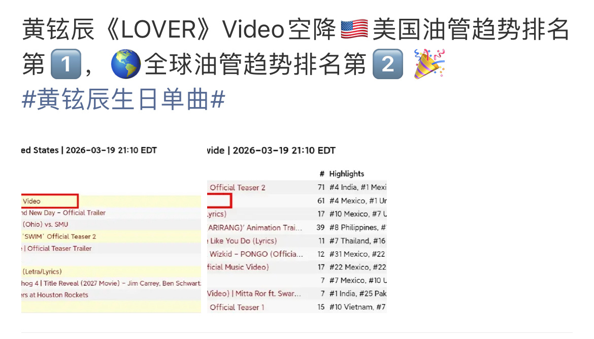 黄铉辰生日自作曲新歌成绩！拿下多个地区热门趋势一位📈 