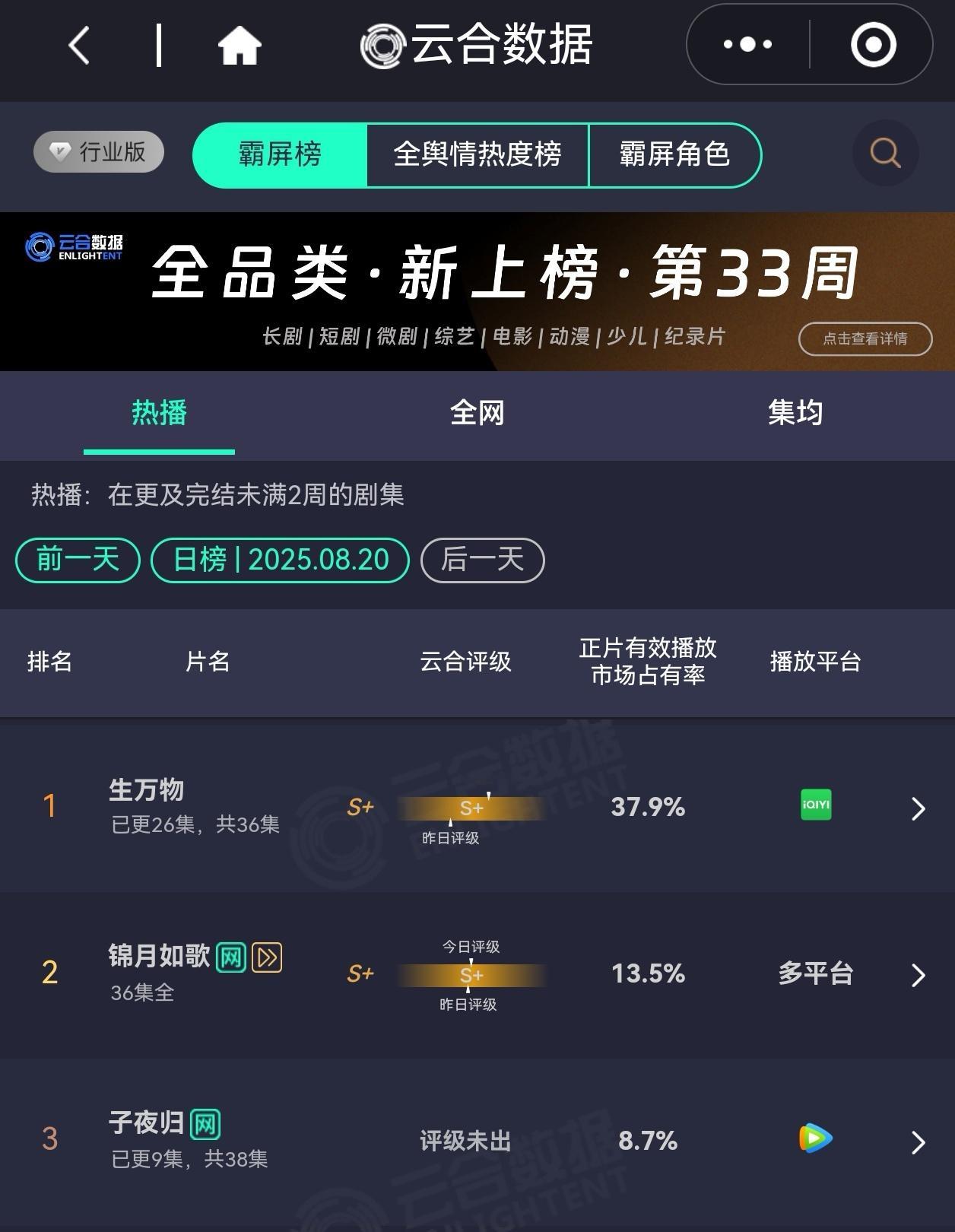 绣绣意外流产说了一句娘对不起开播第8️⃣天，生万物云合占比37.9%，应该是单日