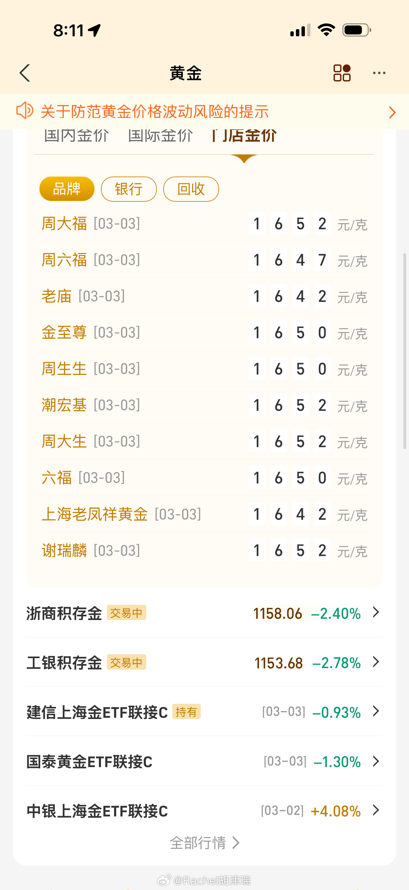 黄金跌破5100美元国内单价从1220跌到1158了 最近波动比较大 这两天还得