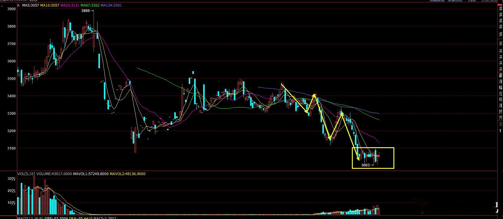 沥青进入前期浪形下跌的尾声，已经进入了盘整期，盘整期结束后，会形成一波有效反弹！