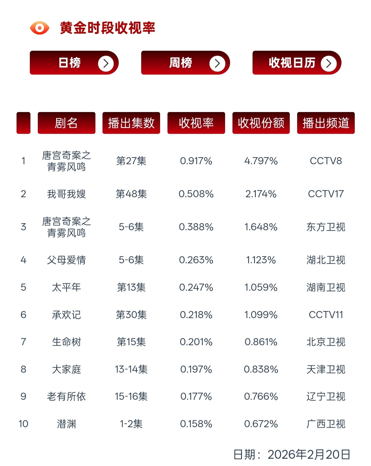 刘涛12年前的大女主国礼剧《老有所依》cvb连续三天央卫前十