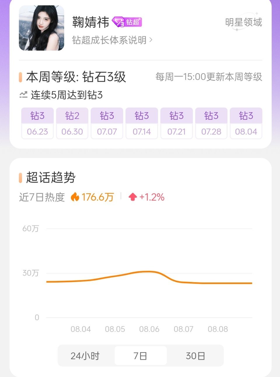 女明星钻超等级分时热度 ​​​