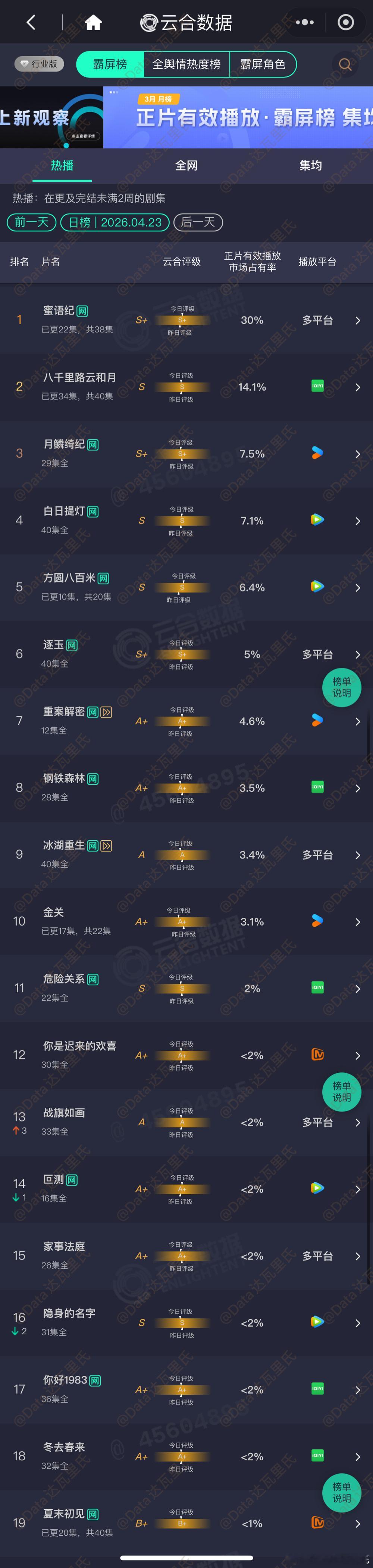 4.23云合占比蜜语纪 云合30%了，约5200万，单日新高八千里路云和月14.