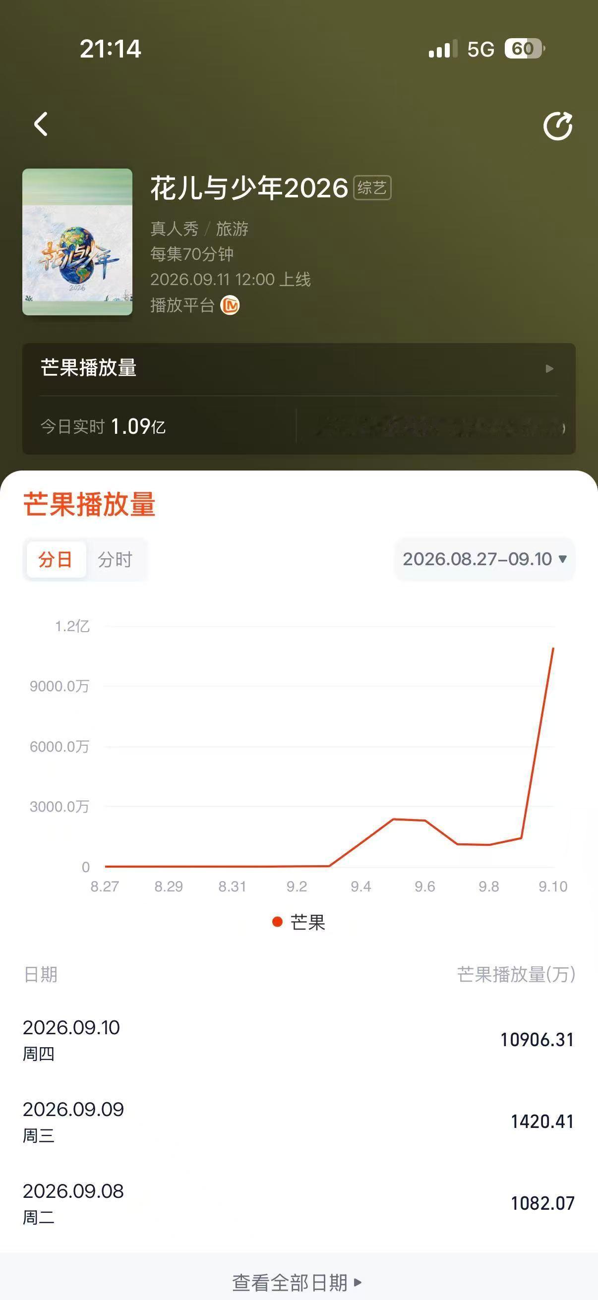 恭喜邓为综艺首秀正片上线不到9小时，播放量破亿👏👏👏达成花少系列正片（锁v