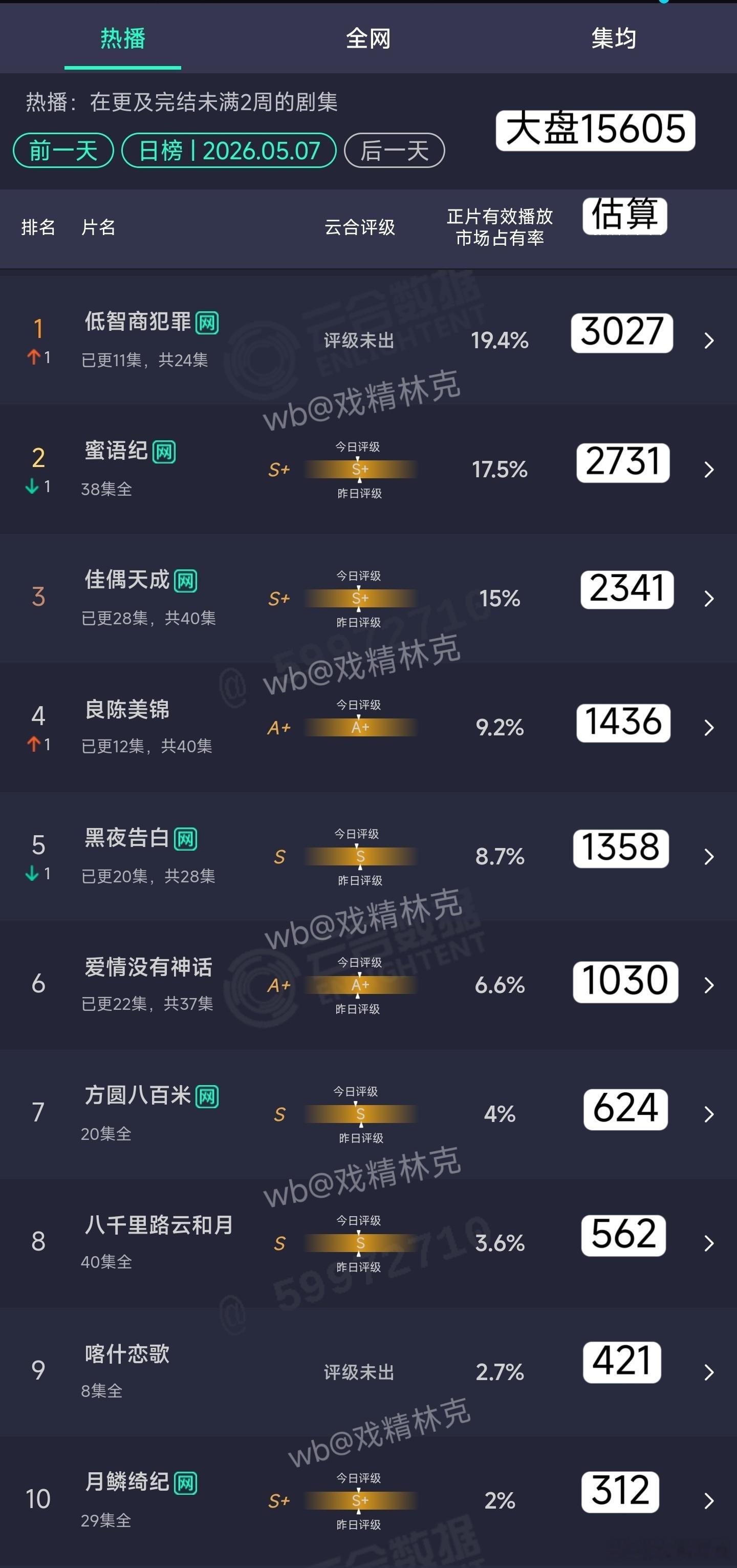 5.07云合估算：低智商犯罪3027万，走势稳健