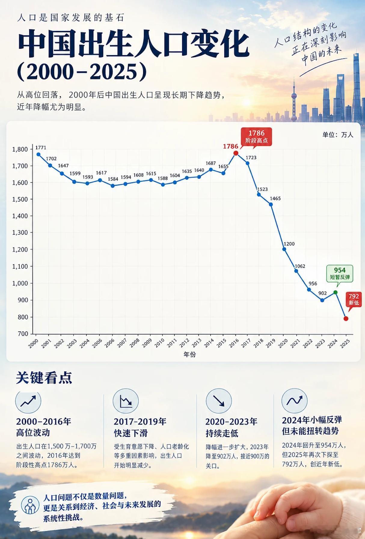 有统计学背景或业类人士一眼就能看出奥秘，没专业背景的人会去想为啥18年后突然大幅