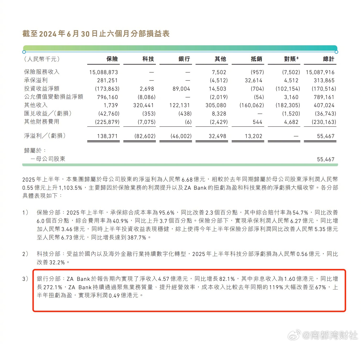 #众安在线数字银行首次扭亏##众安在线上半年净利超1100%# 【#众安在线上半