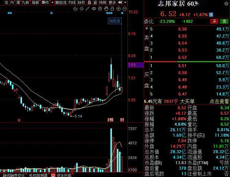 周一，3个涨停回马枪公司，值得关注！


1. 凤凰航运
干散货航运龙头，叠加一