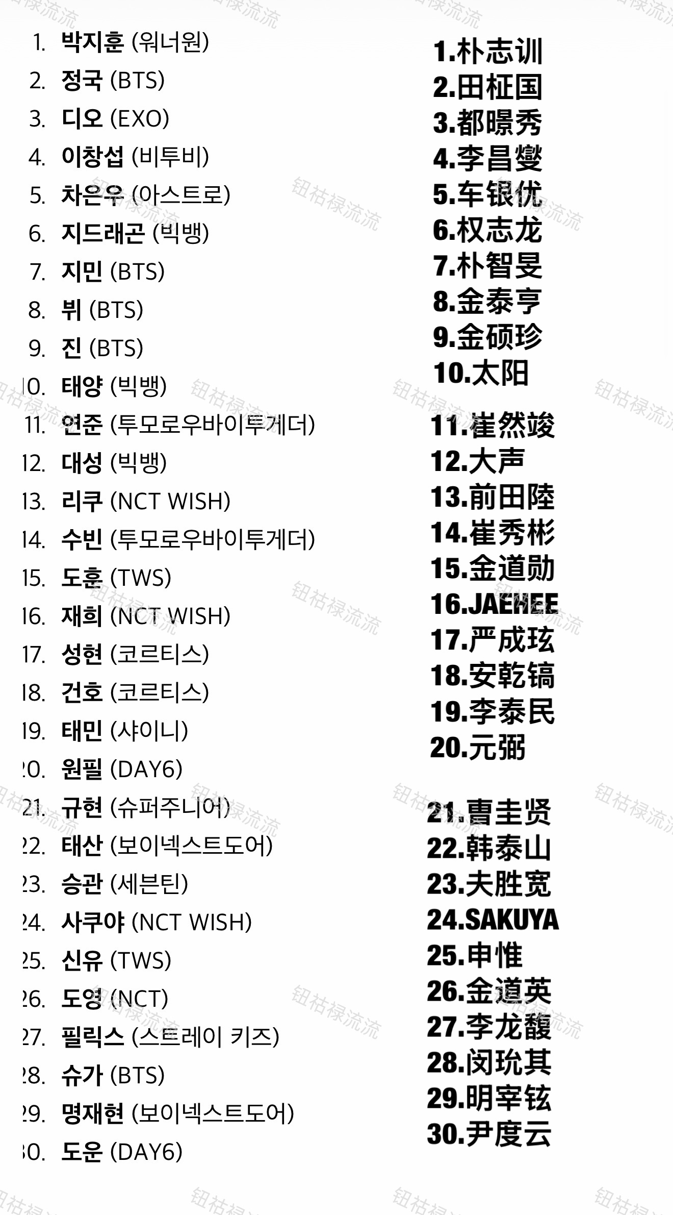 2026年韩国YouTube搜索量最高的男团成员TOP30 