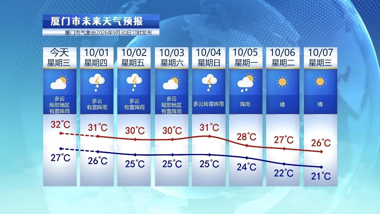 【10月1日至7日，厦门未来七天天气预报】

昨夜至今天白天，厦门天气不稳定，局