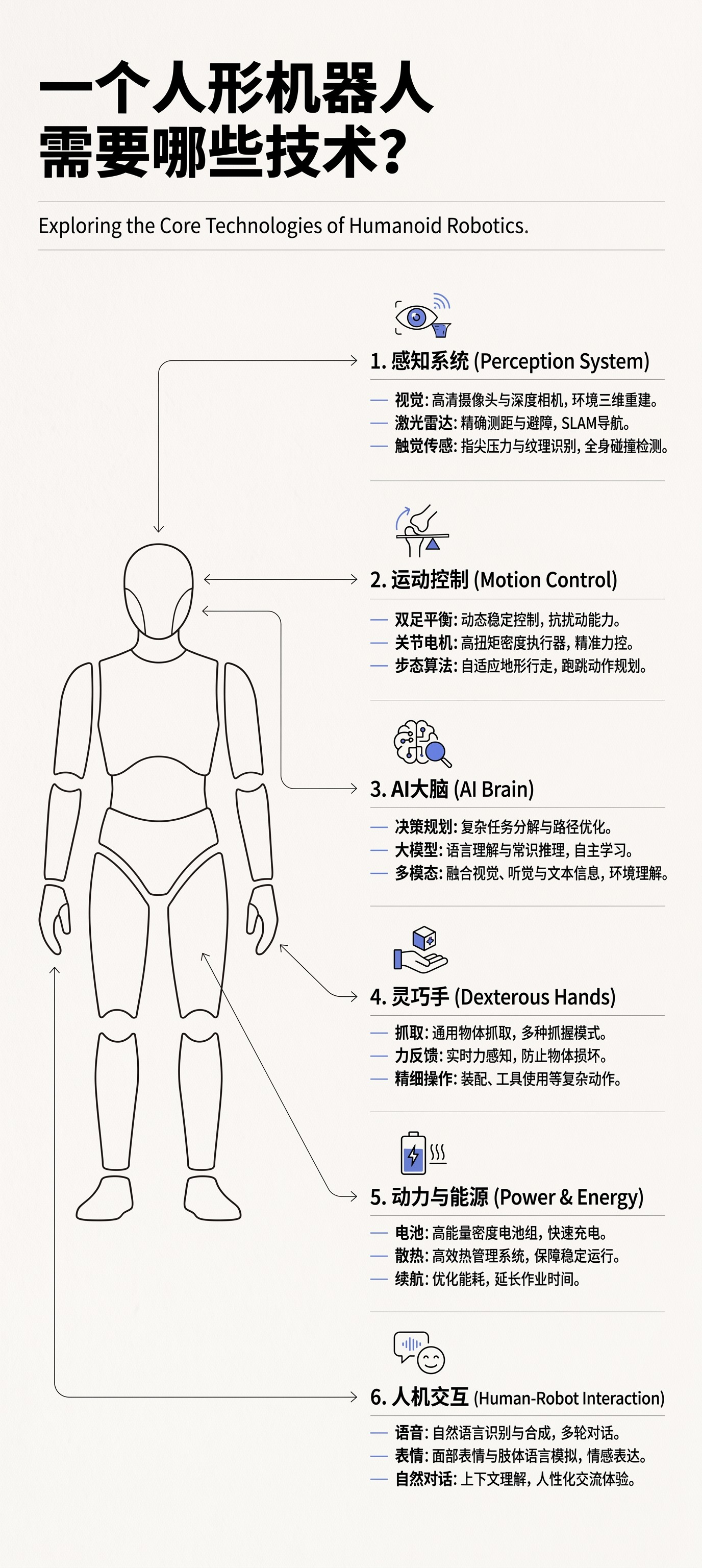 人形机器人远不止‘会走路’那么简单——六大核心系统协同运转，缺一不可 👇你能接