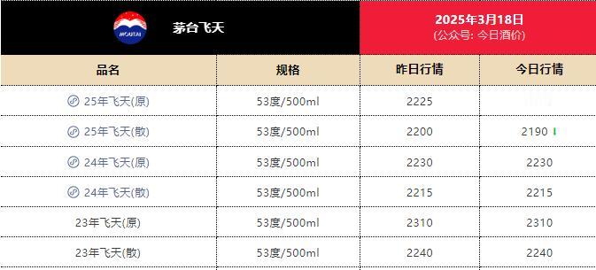 今日25年飞天茅台散瓶批价跌破2200/瓶。
 
今日酒价披露的批发参考价显示，