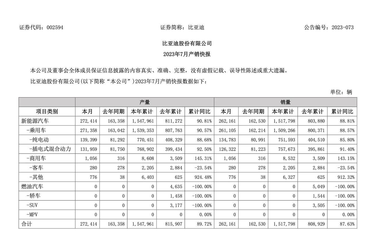 比亚迪公司发布公告：比亚迪7月新能源汽车销量26.22万辆，上年同期销量16.2