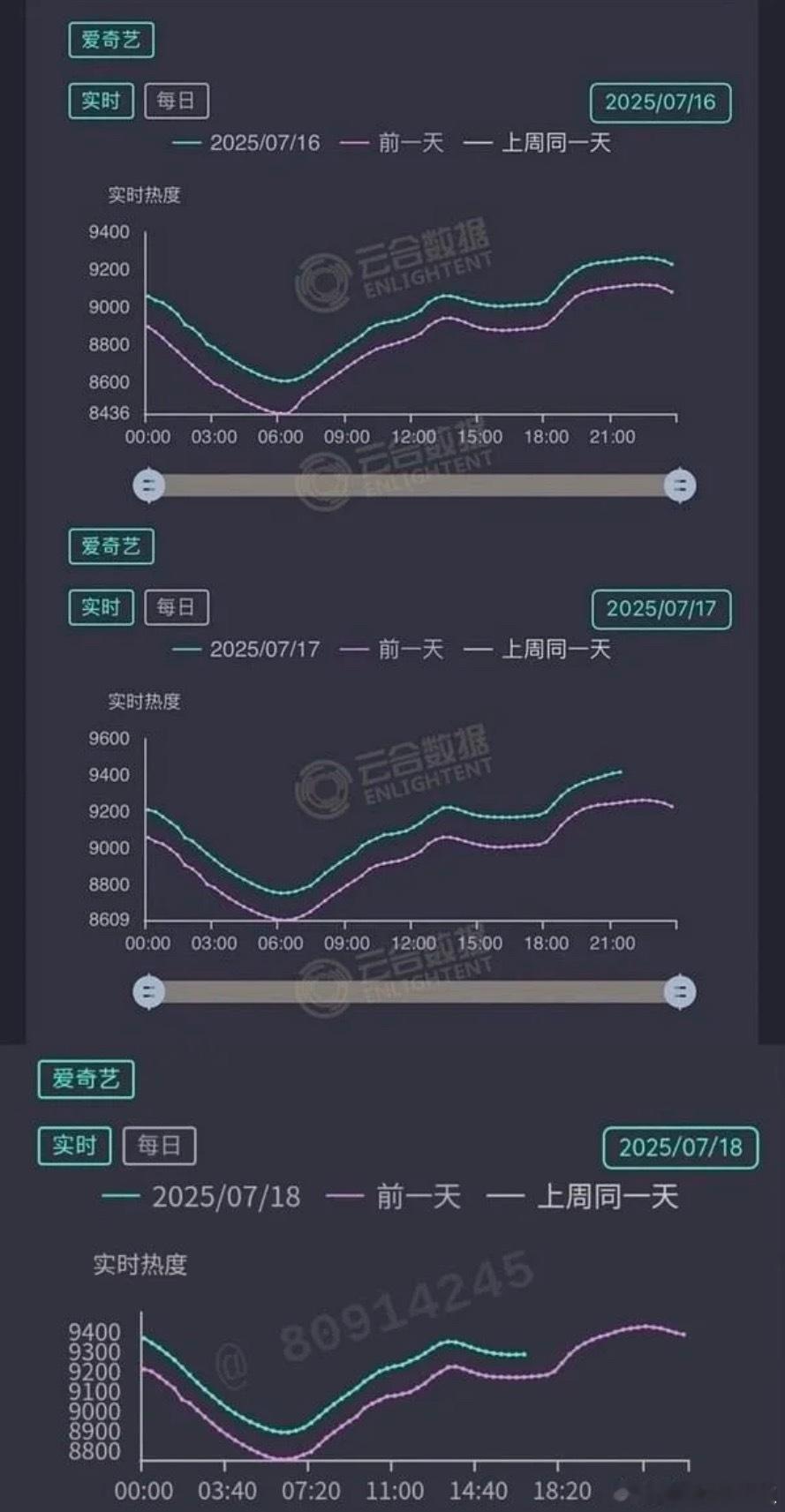 🥝新的剧王，丝滑上涨从未横盘，每天热度起伏都蛮稳定 ​​​