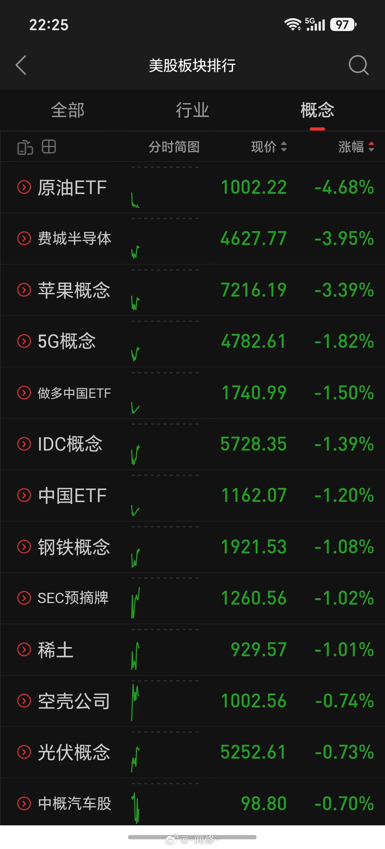 美股集体低开，科技也是，但是人家能低开高走啊