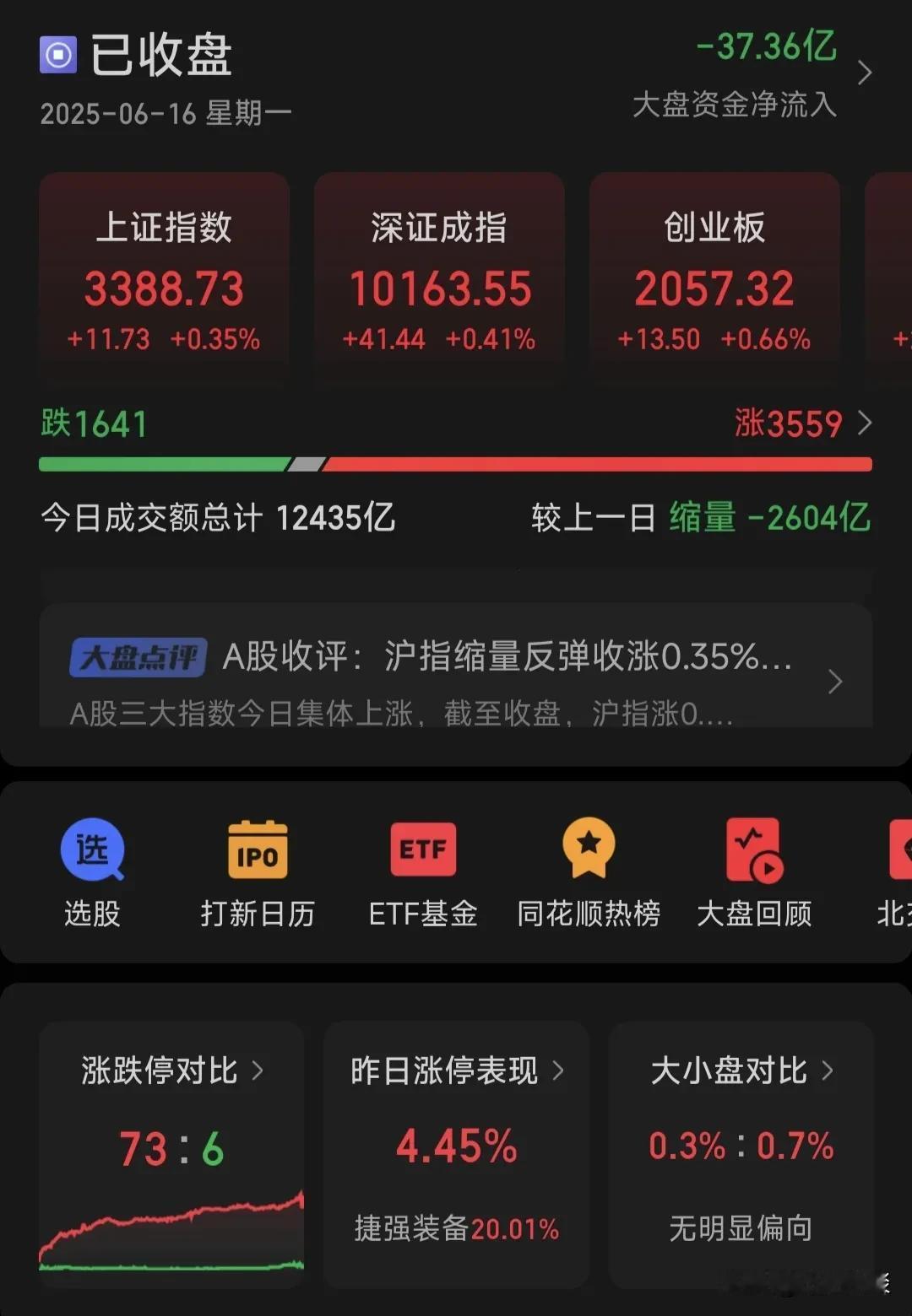 什么情况，大A缩量反抽，明天又要挑战3400了，诱多还是震荡洗盘？
今天早盘受周