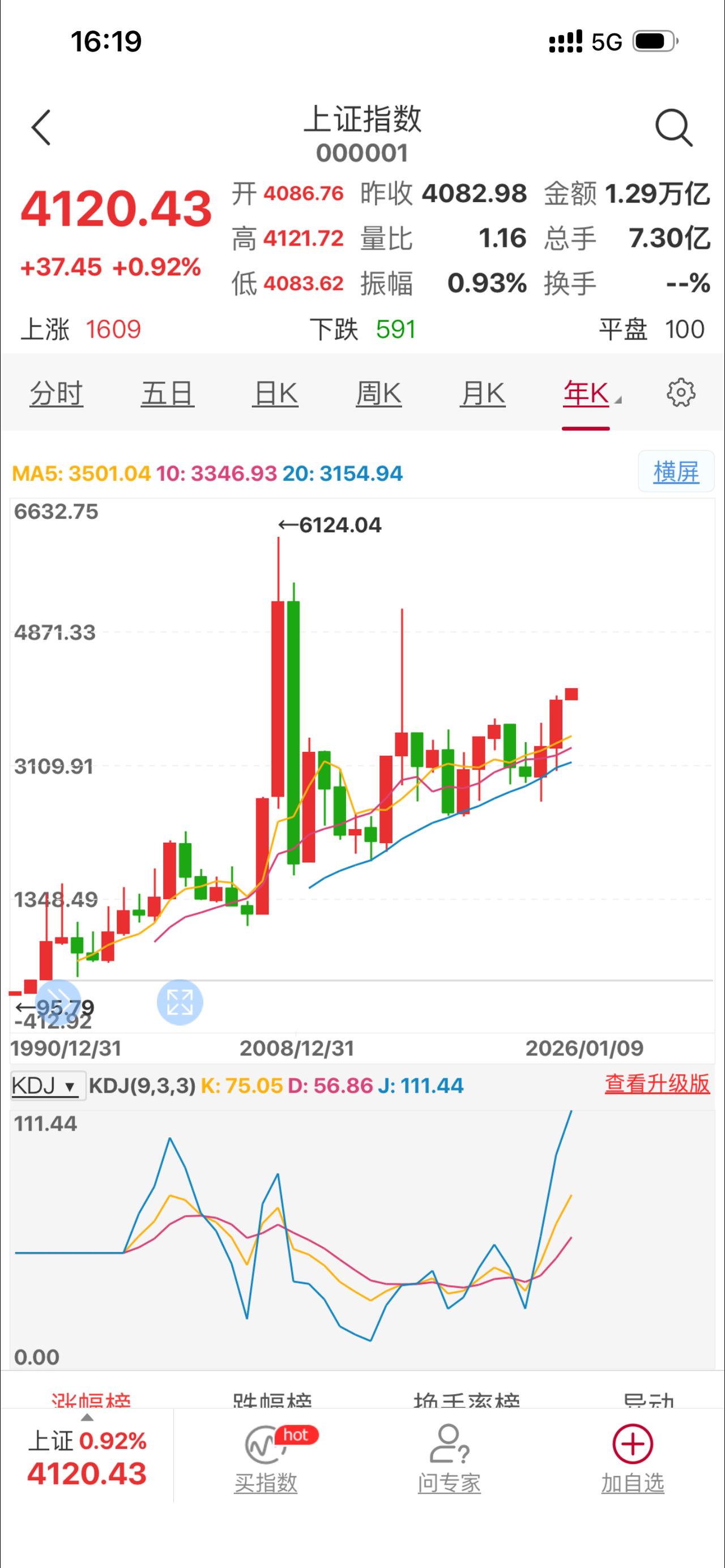 上次4000点以上还是10年前，大a上证指数能突破牛市次高点5178吗？上证指数