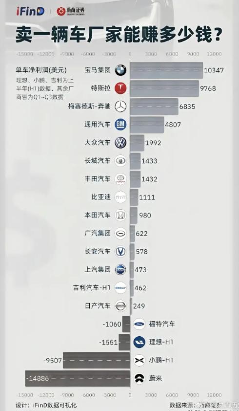 卖一辆车厂家能赚多少钱？看得出即使特斯拉再降价，人家还是赚得盆满钵满，强如比亚迪