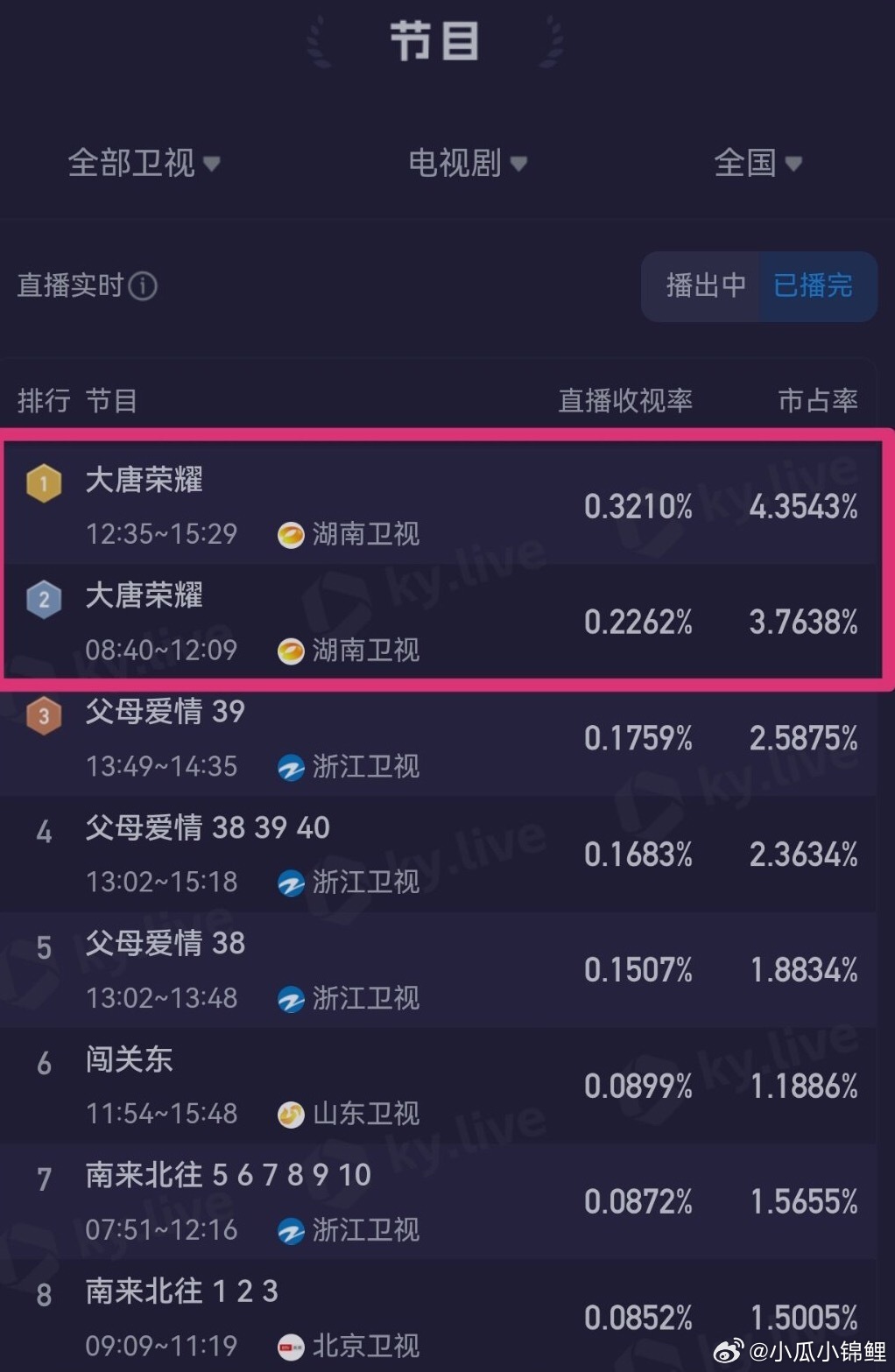 任嘉伦的大唐荣耀太棒 