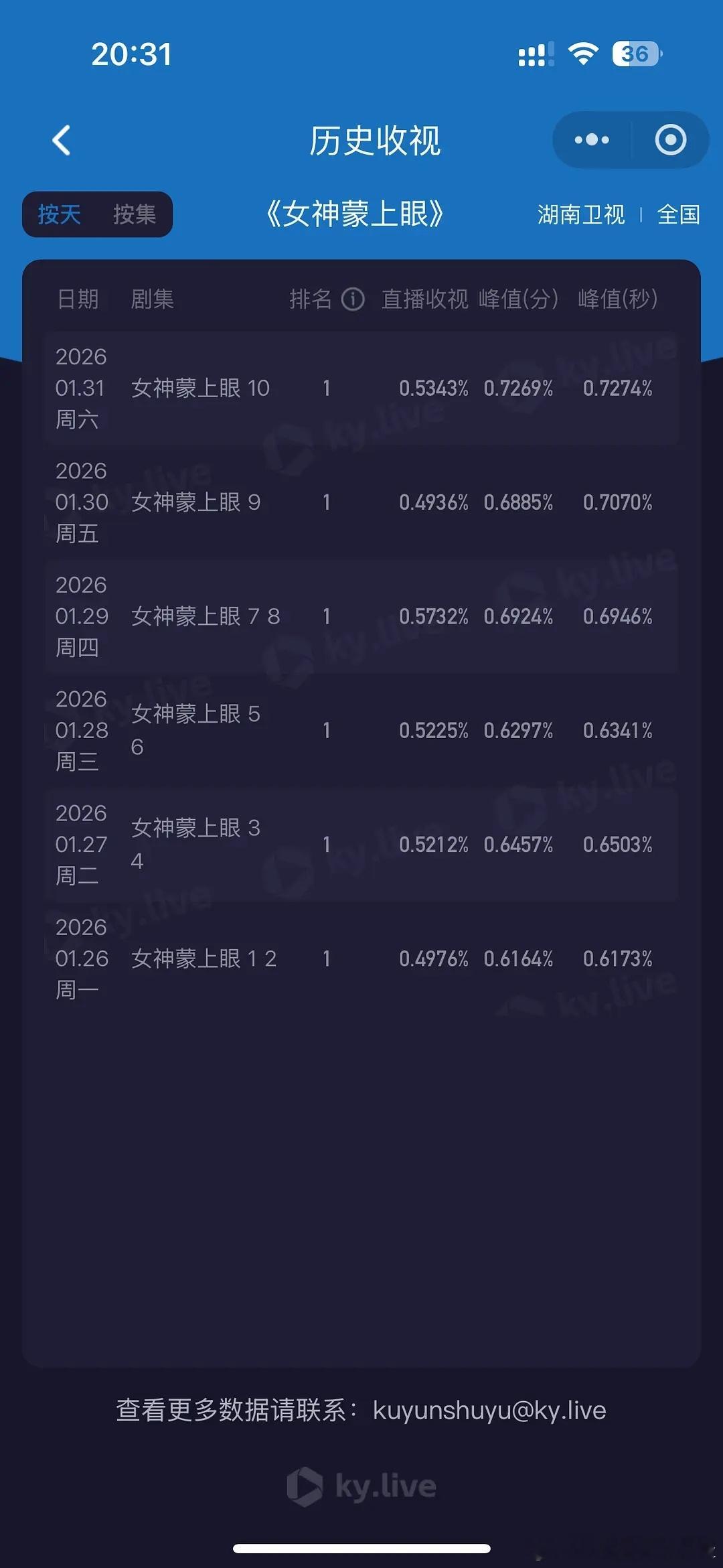 感谢央视送奶，大🥭峰值突破0.7