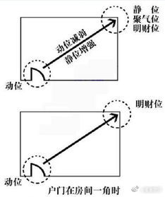 不同朝向 　　房子朝向不同也有不同的说法，在中国古风水学上来说是主的方位不同，所