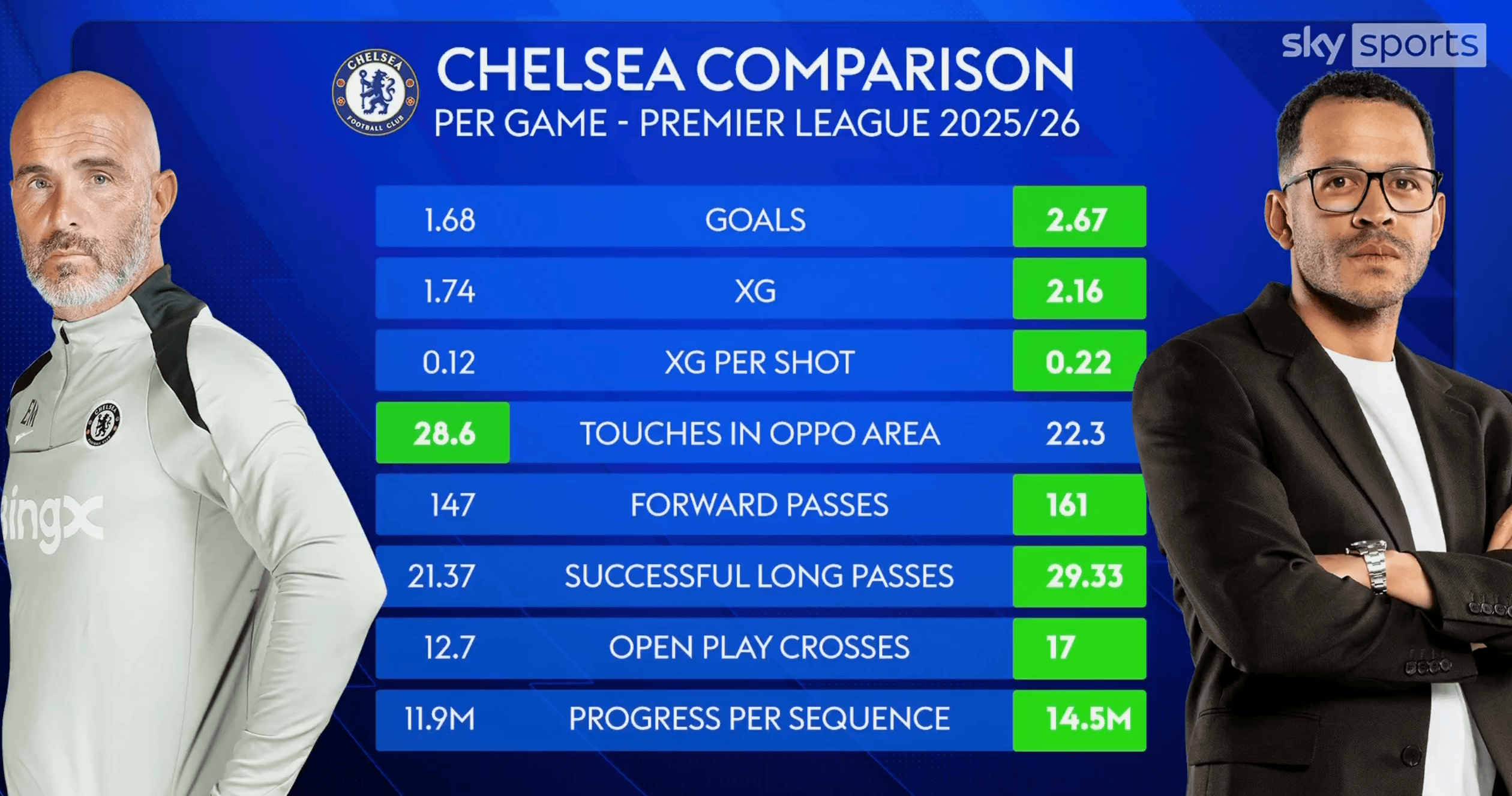 马雷斯卡/罗西尼尔带队英超数据对比：罗西尼尔全面占优