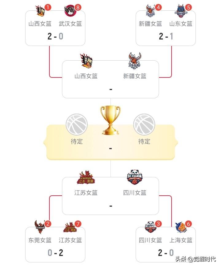 WCBA首轮赛果次轮走势
新疆2-1山东
山西2-0武汉
四川2-0上海
江苏2