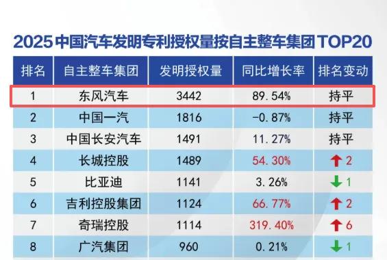 2025年东风汽车专利创新成果亮眼，发明专利授权量3442件、公开量5404件均