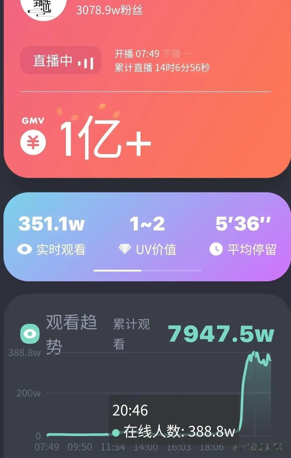 这就是董宇辉的实力，直播两小时销售额一个小目标，还是在没有刻意卖货的情况下
没有