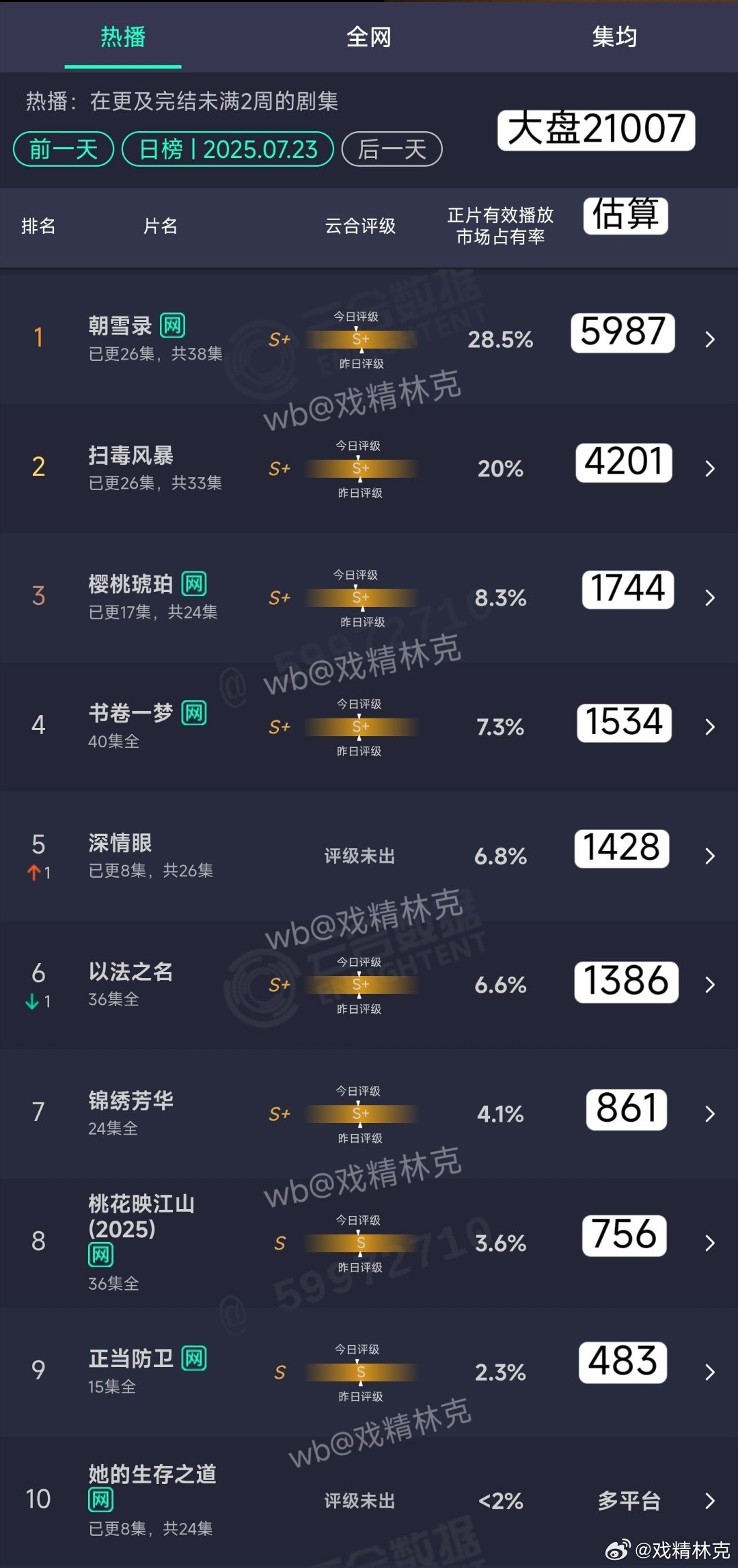 7.23云合估算：朝雪录5987万，扫毒风暴4201万，樱桃琥珀1744万。 ​