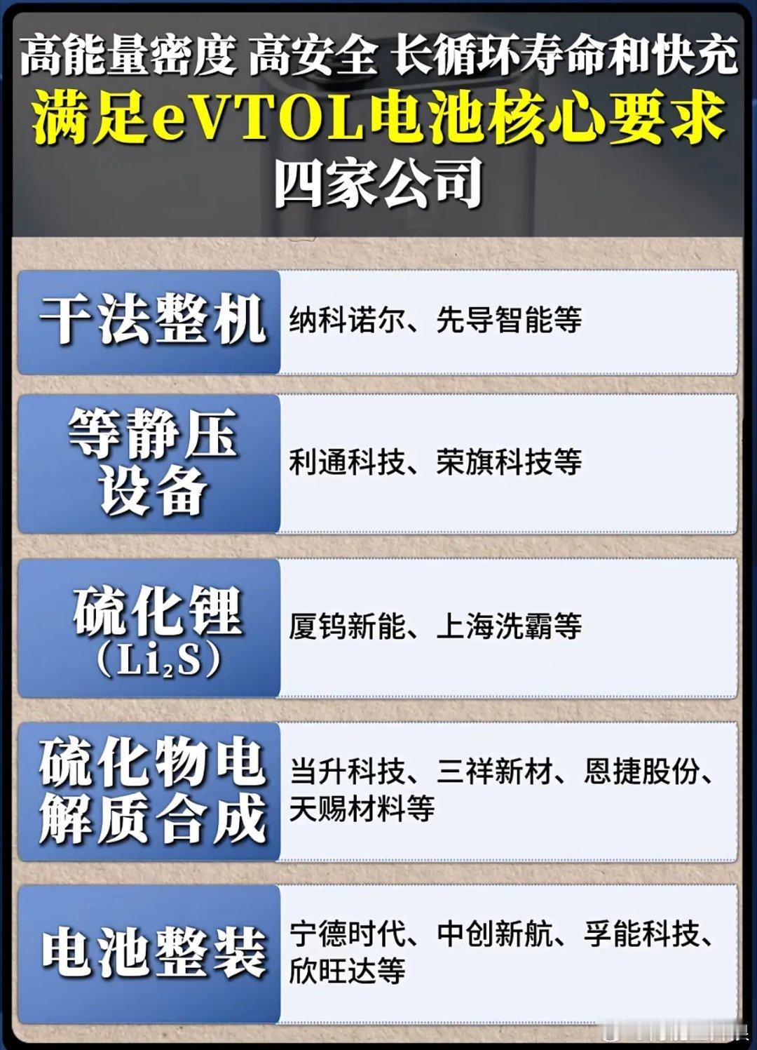 eVTOL电池的“王牌玩家”是谁？干法整机、硫化物电解质赛道藏着哪些黑马？eVT