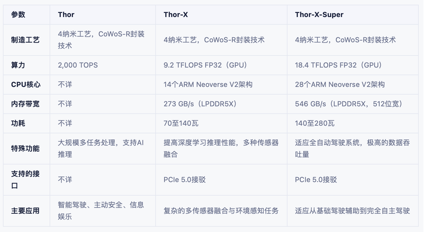 领克900将首搭英伟达Thor芯片  地表最强车规芯片：制造工艺：采用台积电4纳