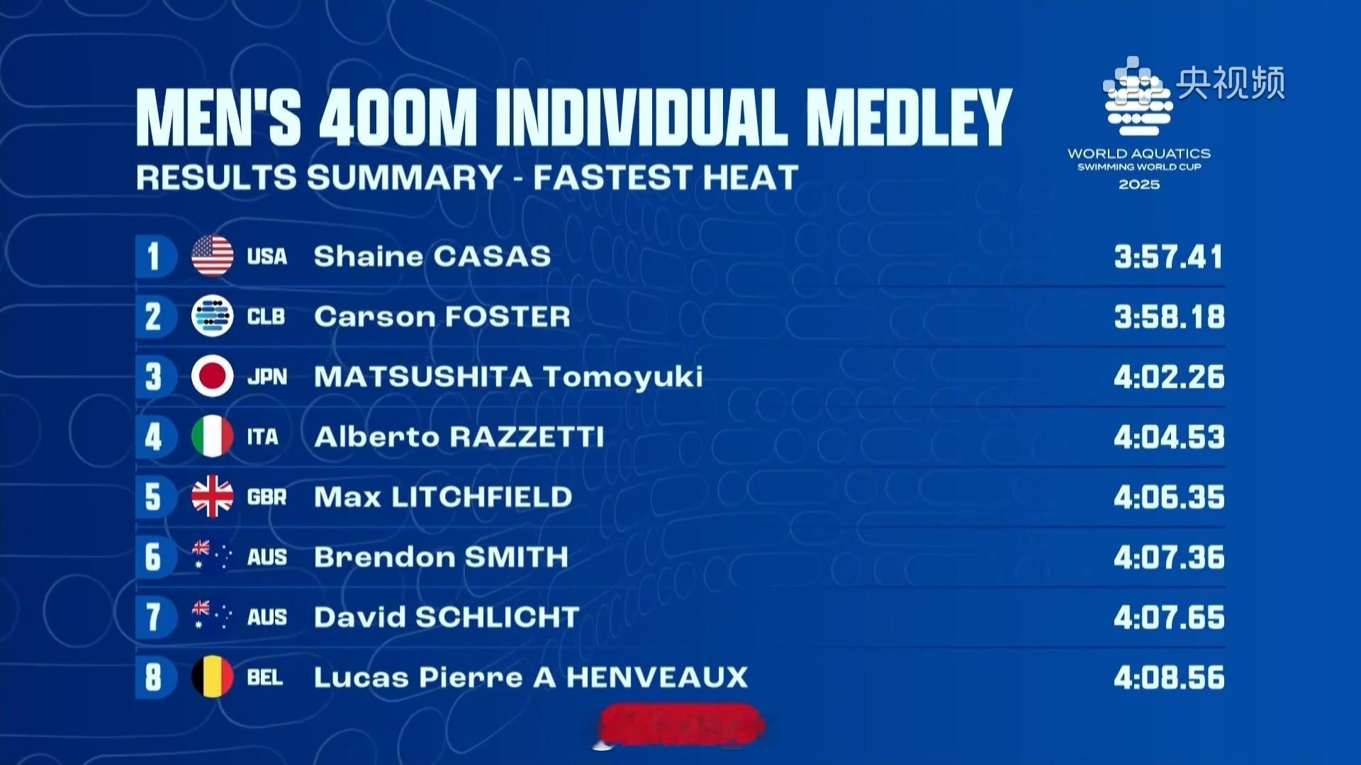 短池游泳世界杯维斯蒙特站 男400混决赛泡面 3:57.41Carson 3:5