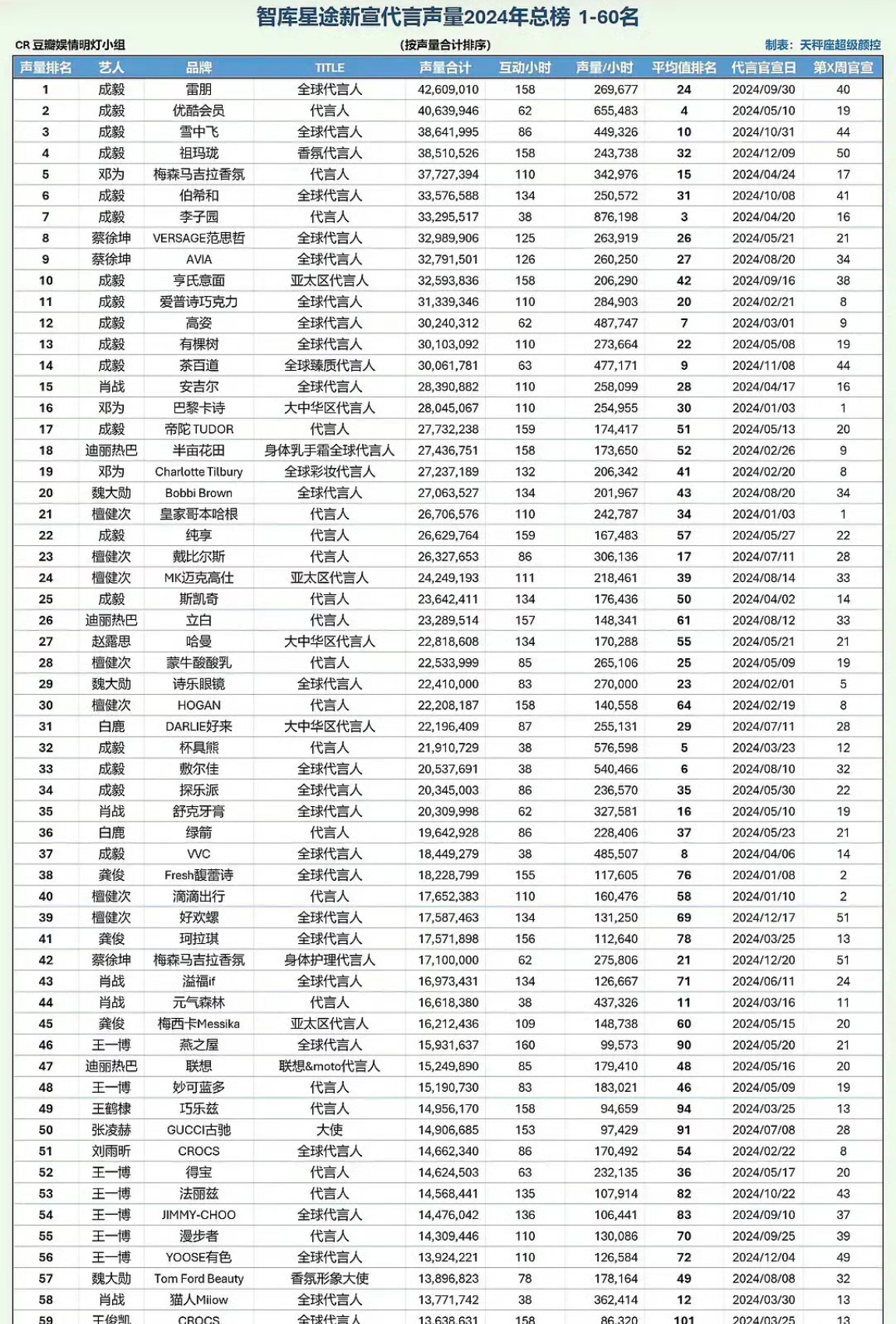 2024智库星途新宣代言声量年榜：成毅霸榜！2024新增代言全明星第一 销量声量