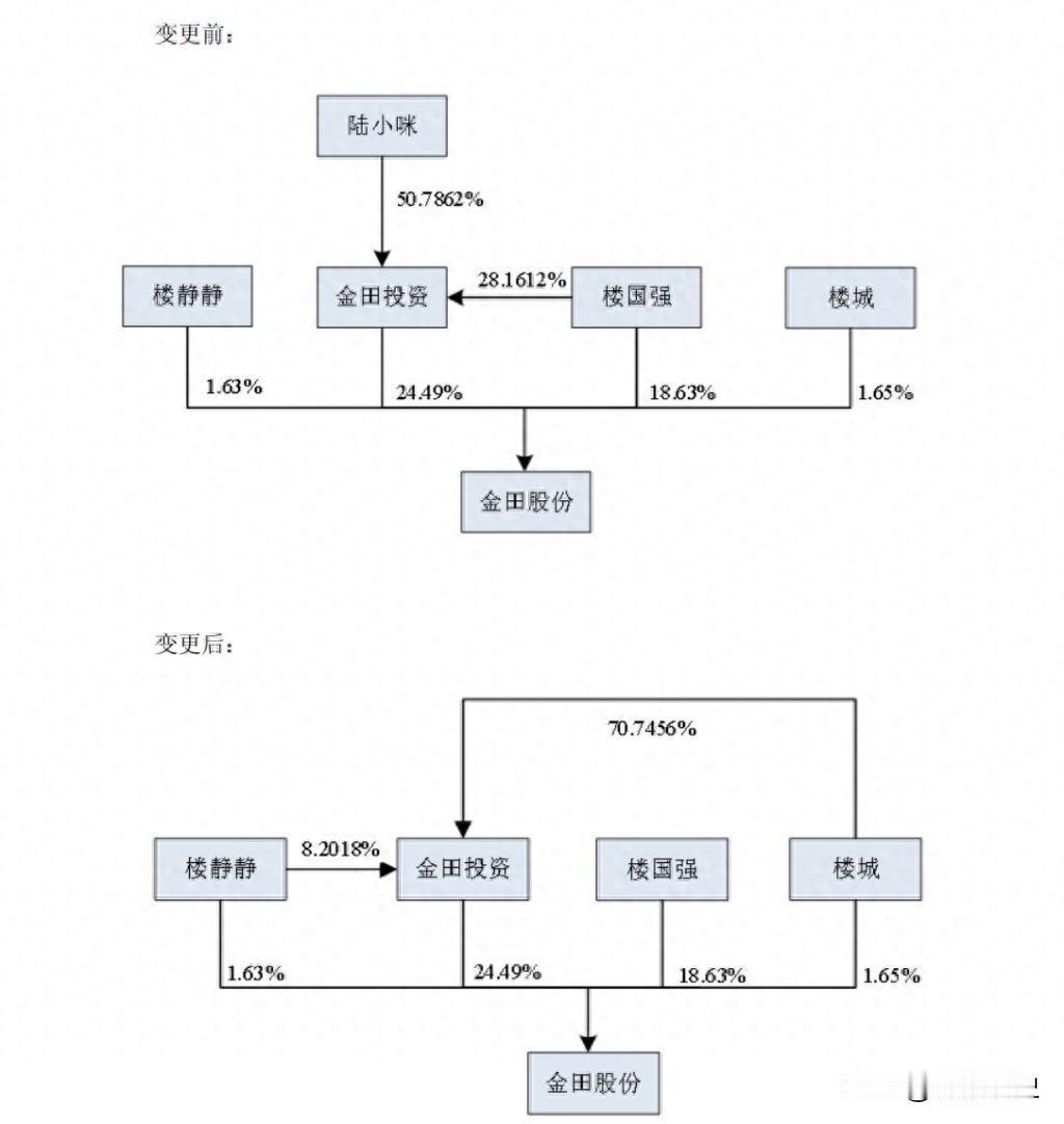 宁波富豪楼国强夫妇逾34亿元市值股权分子女：儿子获赠约30.83亿元。[嘘]
