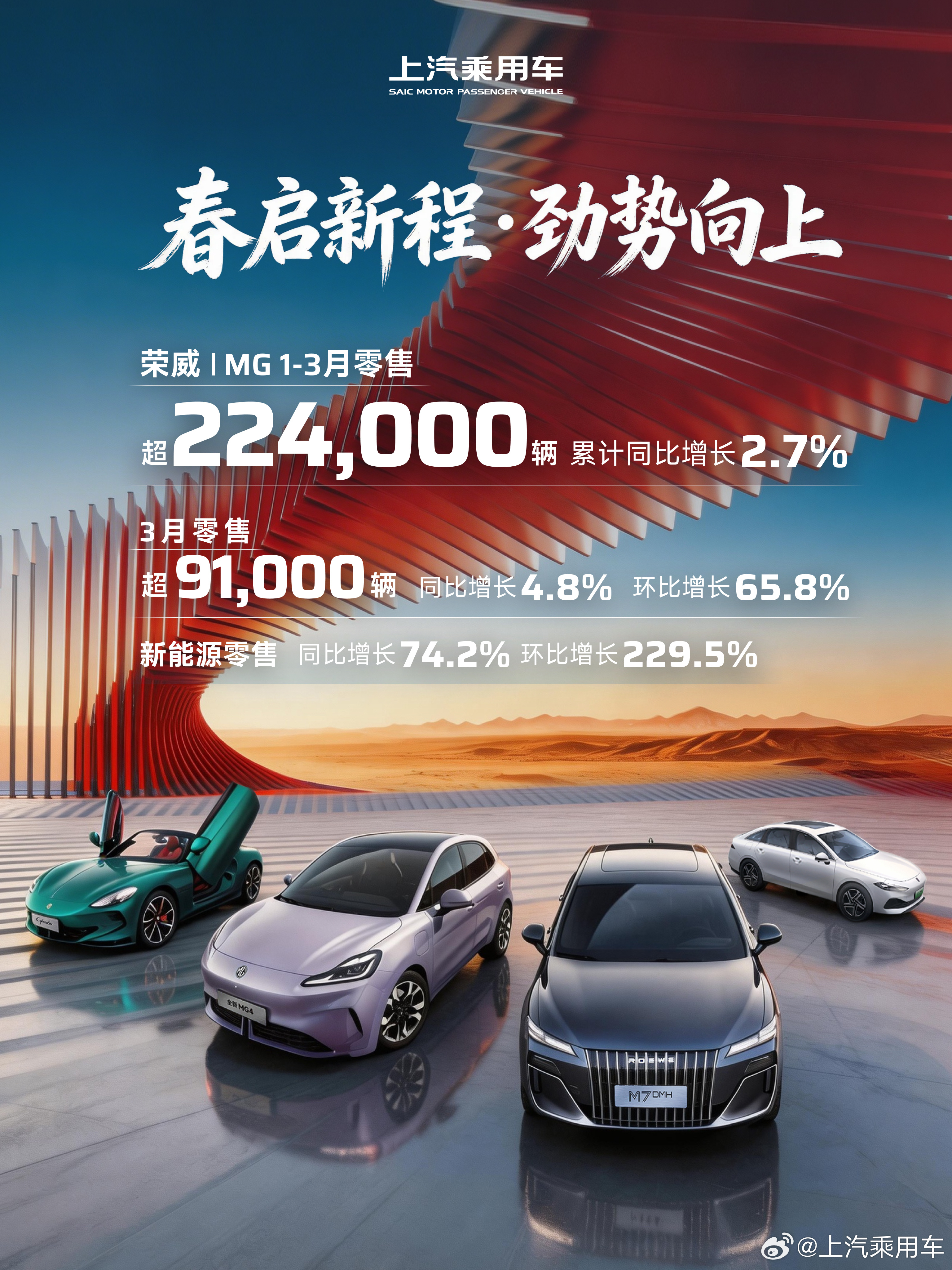 上汽乘用车荣威、MG 3月零售超91,000辆，同比增长4.8%，环比增长65.