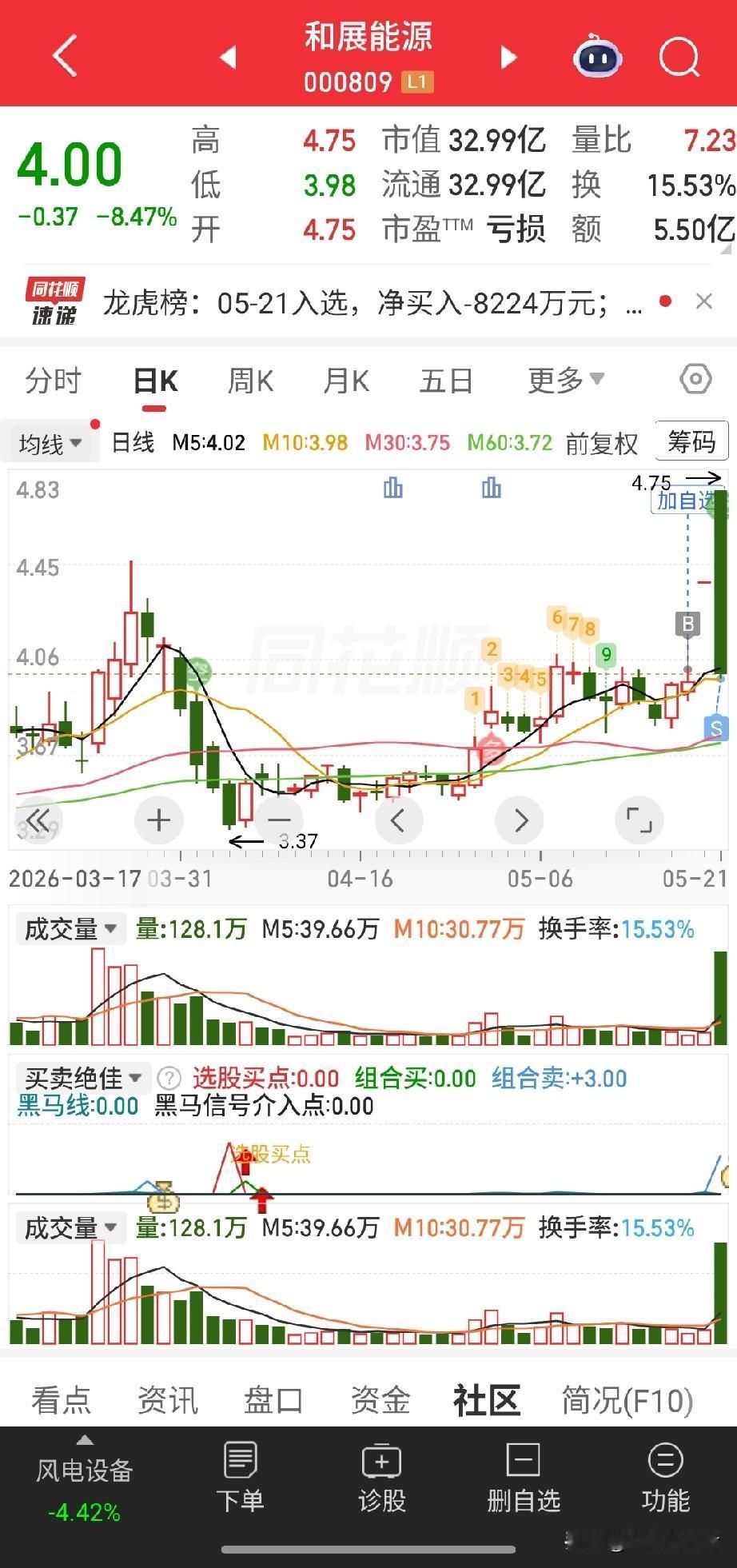 听劝果然不吃亏！和展能源顺利落袋太舒心
 
前天进场布局和展能源，昨天顺利喜提涨
