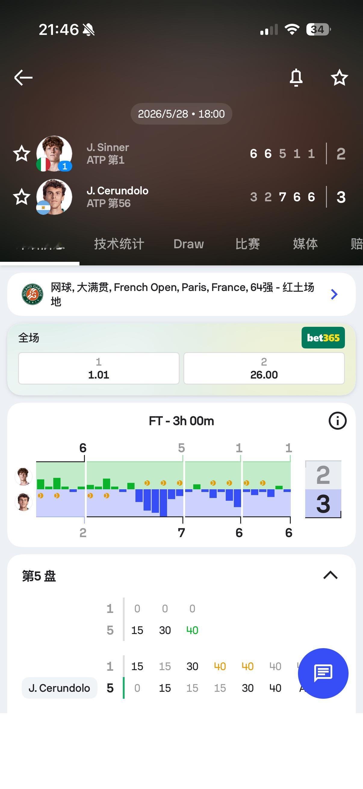 辛纳止步法网第二轮哎呦我一直在笑。。。药王你也有今天啊啊啊啊啊 法网2026 辛