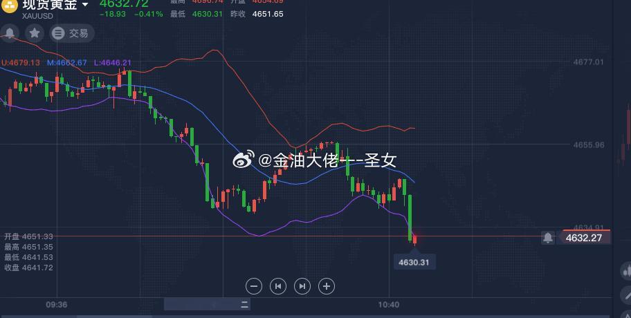 空单出早了，到我们4630的目标止盈位了黄金金价现货黄金