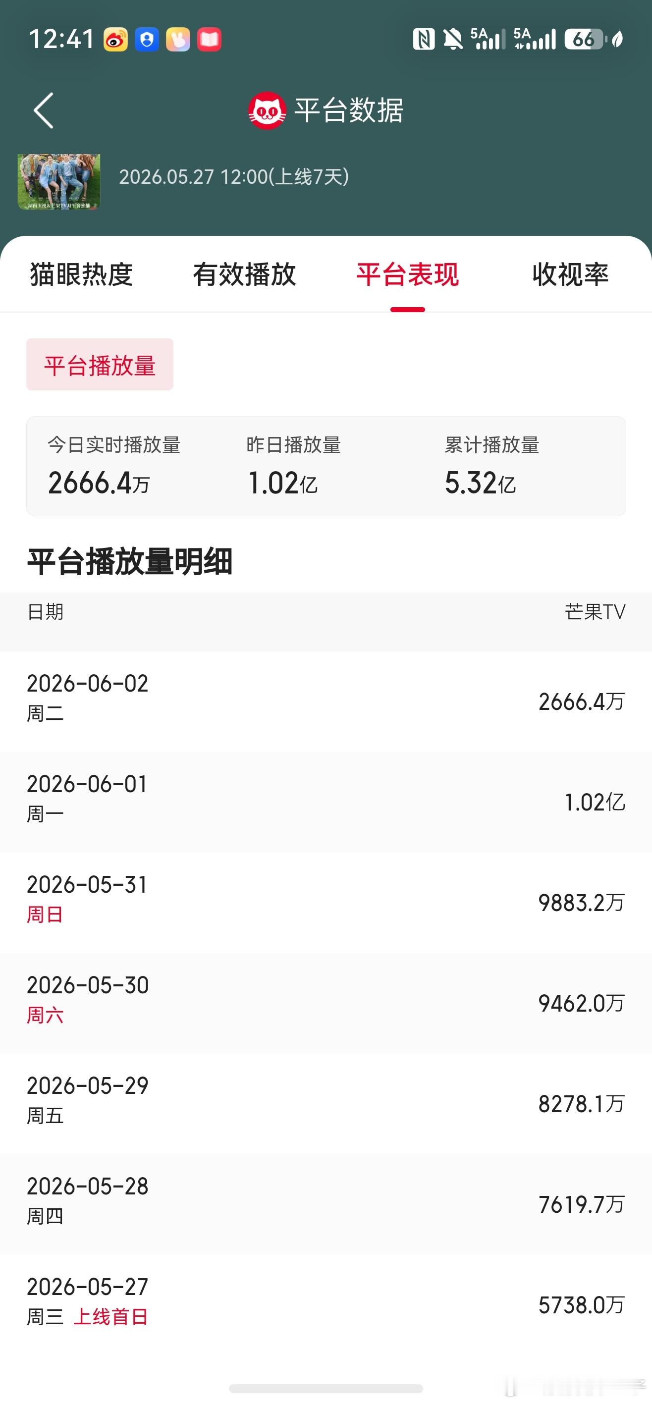 记录一下，芒果台前播放量第6天单日破亿了，累积破5亿！！！ 关晓彤晴也 耀眼