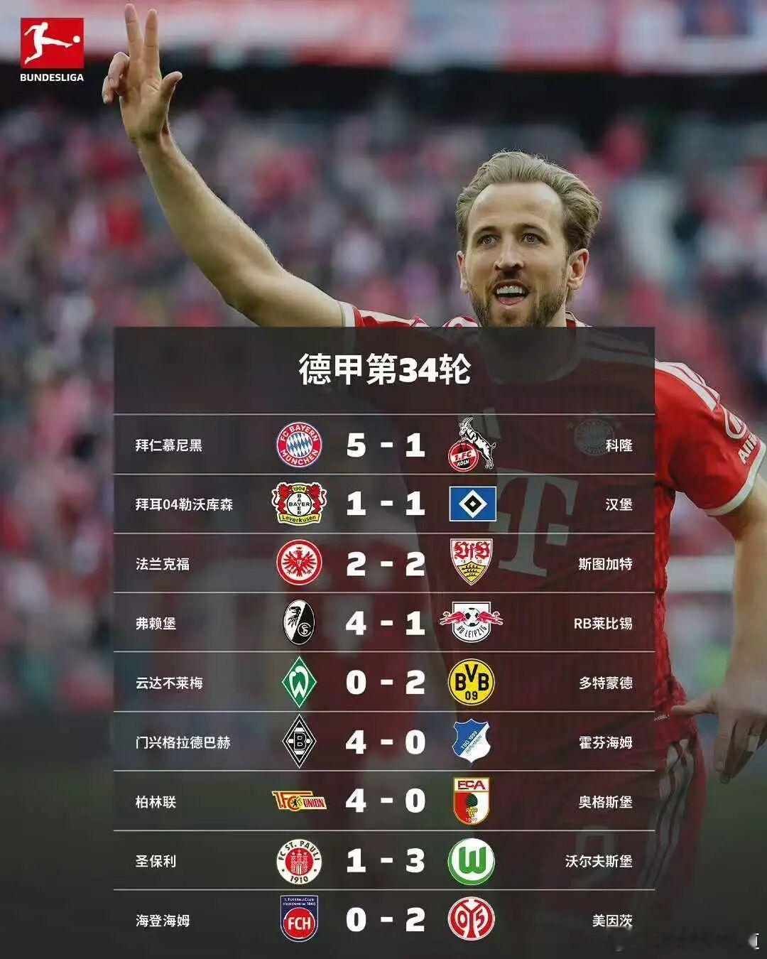 德甲大结局：拜仁5比1收官，凯恩36球蝉联金靴、奥利塞MVP，狼堡进附加赛。拜神