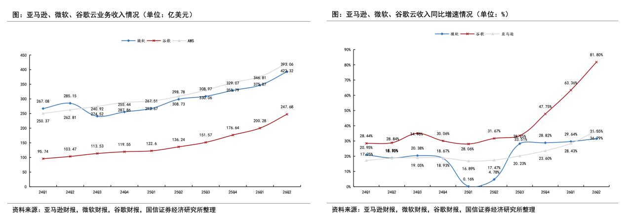 最新一个财季度，美股科技大厂云业务收入继续加速增长，这可能说明AI业商业模式已经