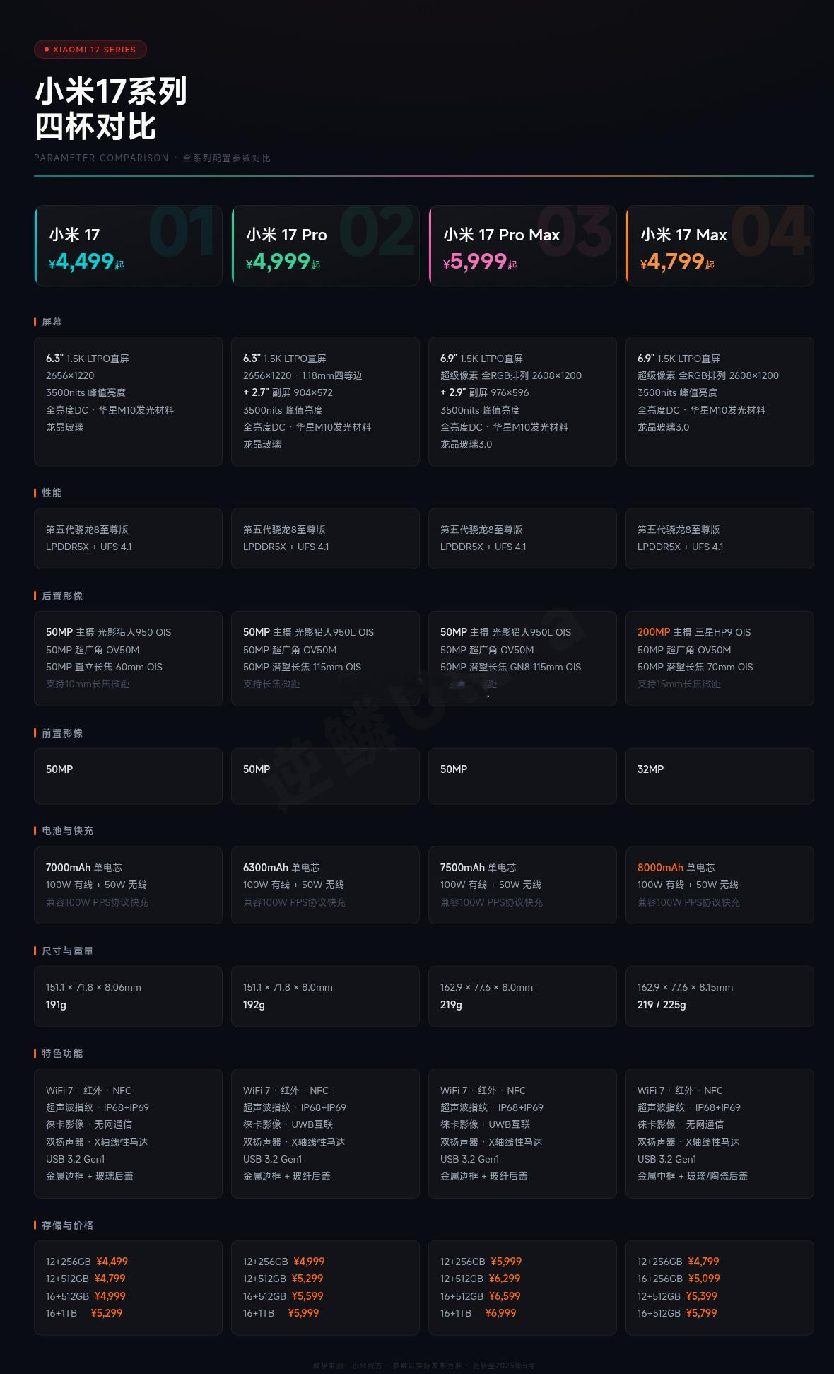 数码闲聊站 研究完17系列的硬件对比，不难看出，17MAX的存在更像是17Pro