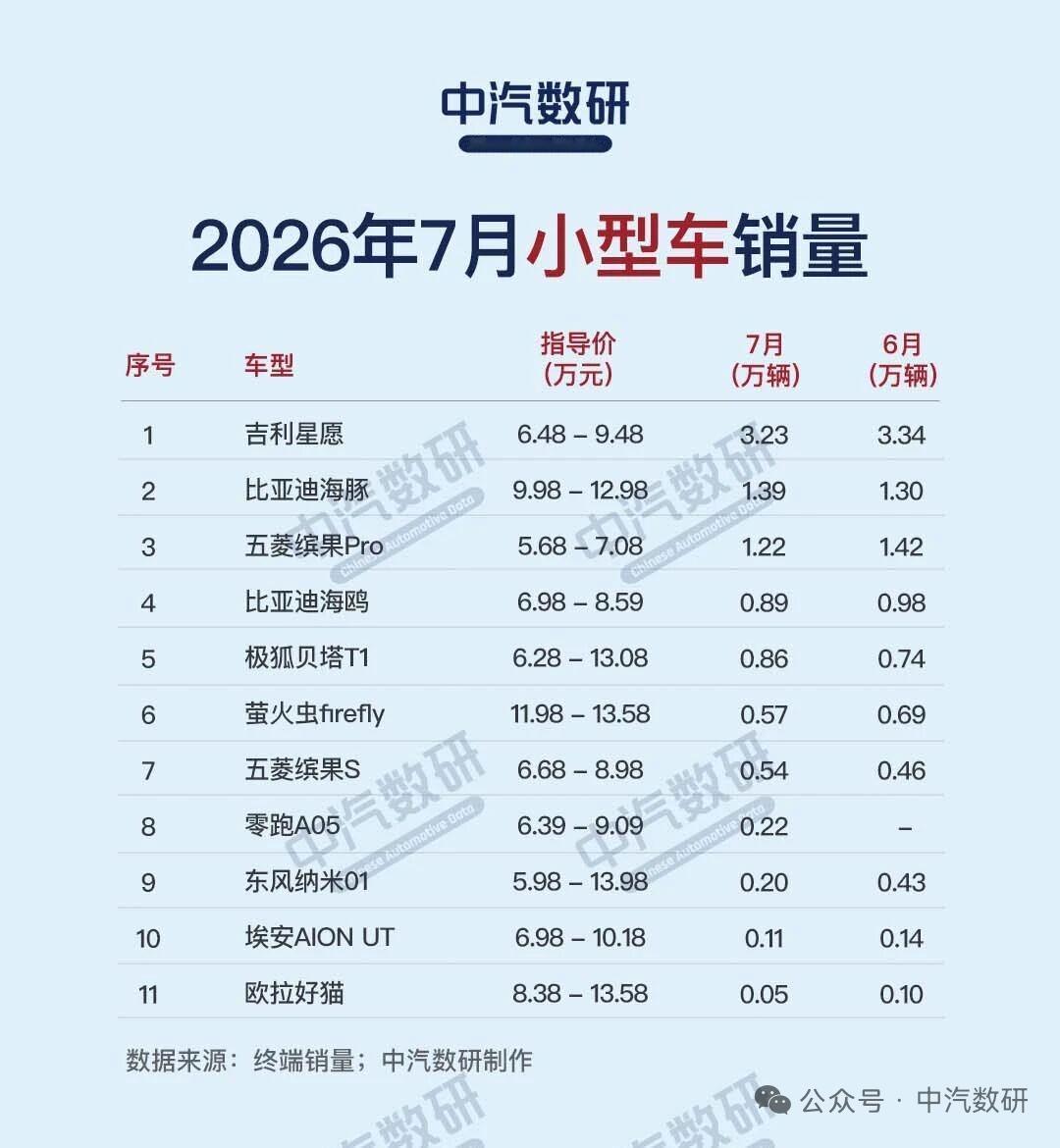 2026年7月各类轿车乱七八槽汽车销量 排名